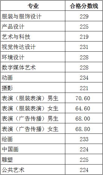 北京服装学院录取分数线 专业分数线 文化分数线 201年北服录取分数线