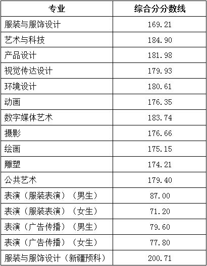 北京服装学院录取分数线-2017年北服录取分数线